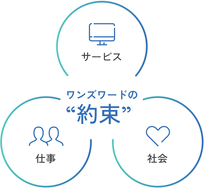 ワンズワードの3つの約束 商品、仕事、社会