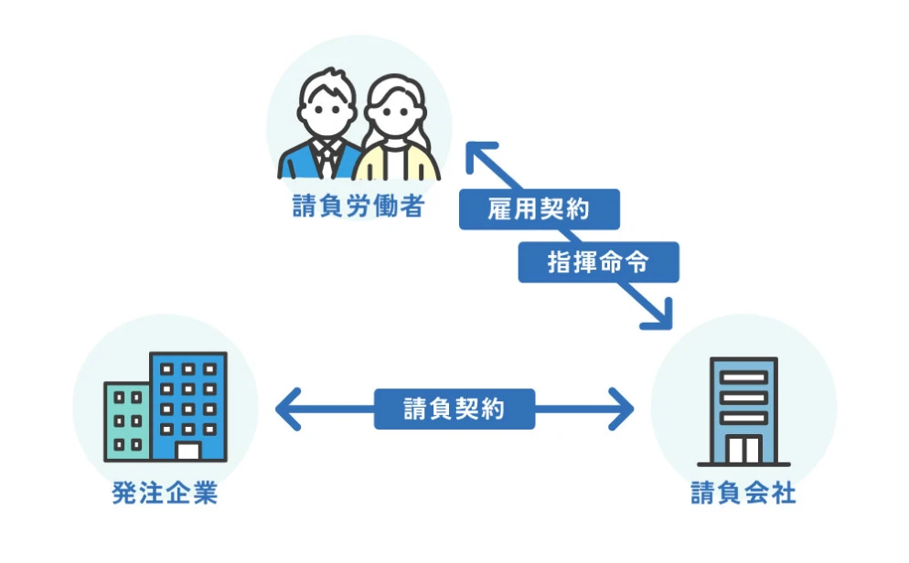 請負型サービスの仕組みの説明